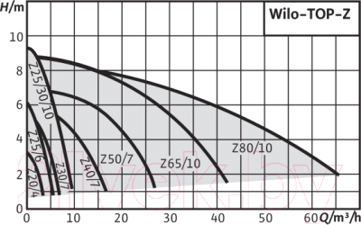 Циркуляционный насос Wilo TOP-Z40/7 EM PN6/10 GG (2046631)