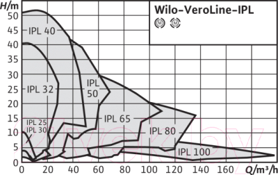 Циркуляционный насос Wilo IPL40/175-5.5/2 (2121206)