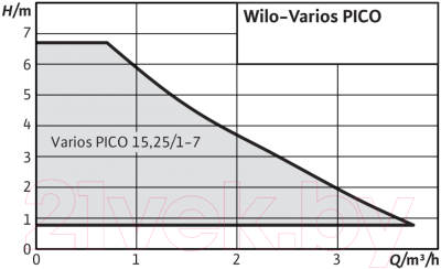 Циркуляционный насос Wilo Varios Pico 25/1-7 (4215542)