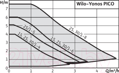 Циркуляционный насос Wilo Yonos Pico 30/1-6-Row (4215520)