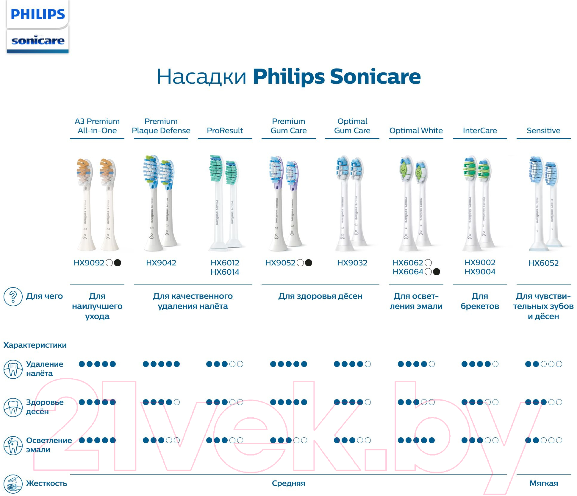 Набор насадок для зубной щетки Philips HX6062/10