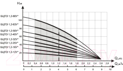 Скважинный насос Водолей БЦПЭ-1.2-50У (БЦПЭ 160/70)