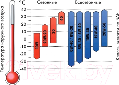Изображение товара Моторное масло Wurth Performance 5W40 / 0897705402 (5л)