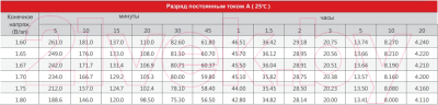 Батарея для ИБП Sacred Sun SP12-80