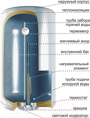 Накопительный водонагреватель Thermex ER 300 V