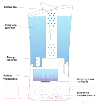 Ультразвуковой увлажнитель воздуха Ballu UHB-205 (бело-зеленый)