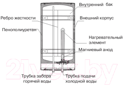 Накопительный водонагреватель Superlux NTS FLAT PW 30V (RE) (3626007R)