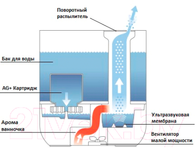 Ультразвуковой увлажнитель воздуха Boneco Air-O-Swiss U201A (белый)