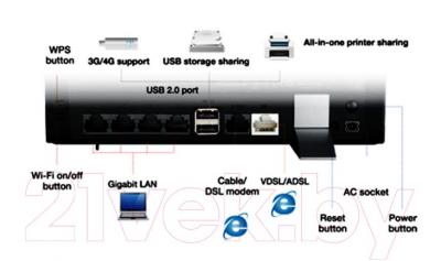 Беспроводной маршрутизатор Asus DSL-N17U - интерфейсы