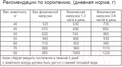 Сухой корм для собак Наша Марка Для крупных пород НМ031 (3 кг)