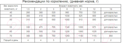 Сухой корм для собак Наша Марка Для щенков крупных пород НМ030 (15 кг)