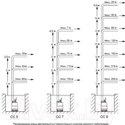 Дренажный насос Grundfos Unilift CC9 A1 (96280970)