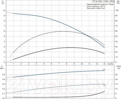 Циркуляционный насос Grundfos TP 32-120/2 (96401848) - рабочие характеристики