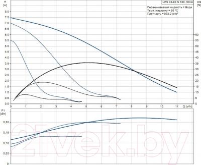 Циркуляционный насос Grundfos UPS 32-80 N 180 (95906448) - рабочие характеристики