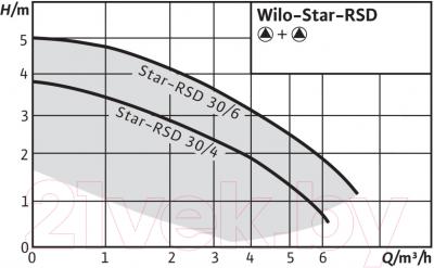 Циркуляционный насос Wilo STAR-RSD 30/4