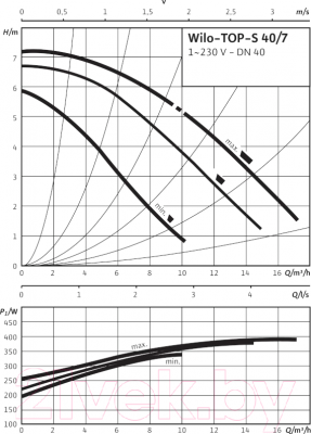 Циркуляционный насос Wilo TOP-S 40/7 ЕM