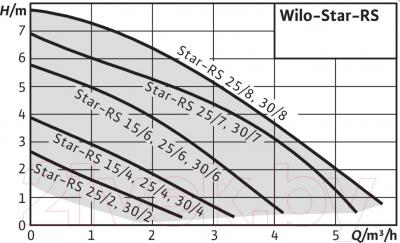Циркуляционный насос Wilo STAR-RS 30/6 ЕМ