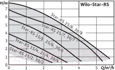 Циркуляционный насос Wilo STAR-RS 15/6-130