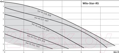 Циркуляционный насос Wilo STAR-RS 15/6-130