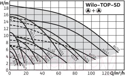 Циркуляционный насос Wilo TOP-SD 40/10 EM