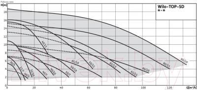 Циркуляционный насос Wilo TOP-SD 40/10 EM