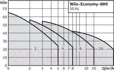 Поверхностный насос Wilo MHI 803 N-1/Е
