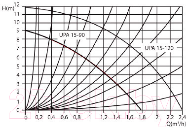 Циркуляционный насос Unipump UPA 15-120