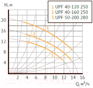 Циркуляционный насос Unipump UPF 40-160
