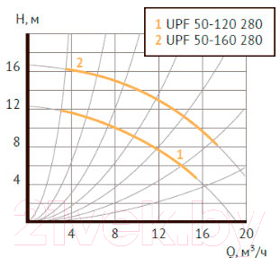 Циркуляционный насос Unipump UPF 50-120