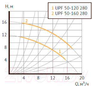 Циркуляционный насос Unipump UPF 50-160