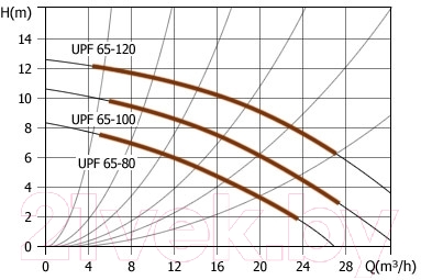 Циркуляционный насос Unipump UPF 65-120