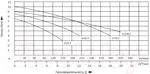 Дренажный насос Unipump Fekapump V 1500F — фото 4