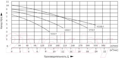 Дренажный насос Unipump Fekapump V 1500F