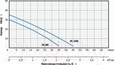 Поверхностный насос Unipump JS 100