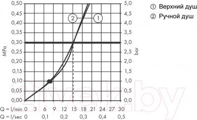 Душевая система Hansgrohe Croma Select E 27258400 - диаграмма расхода воды