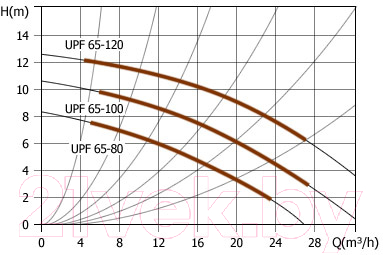 Циркуляционный насос Unipump UPF 65-100