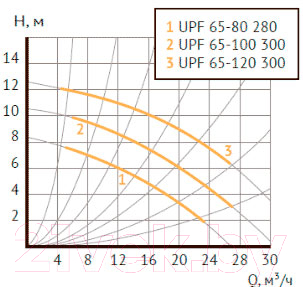 Циркуляционный насос Unipump UPF 65-80