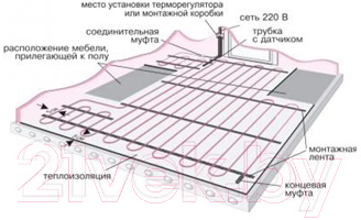 Теплый пол электрический Теплый пол №1 ТСП-225-1.5