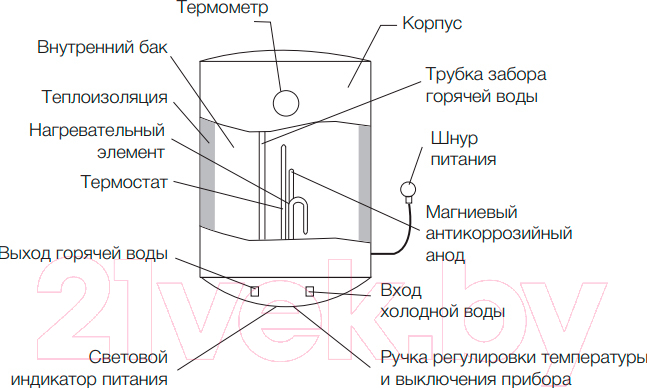 Накопительный водонагреватель Electrolux EWH 100 Quantum Pro