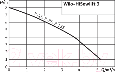 Канализационная установка Wilo HiSewlift 3-35