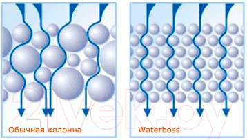 Система технического умягчения воды Аквафор WaterBoss 700 - протекание воды в смоле, стандартные колонны (слева) и Waterboss (справа)