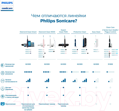 Электрическая зубная щетка Philips HX3292/28