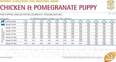 Сухой корм для собак Farmina N&D Low Grain Chicken & Pomegranate Puppy Medium (800г)