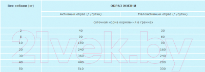 Сухой корм для собак Acana Heritage Pacifica Dog %rs_city_gde%