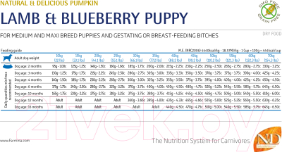 Сухой корм для собак Farmina N&D Grain Free Pumpkin Lamb & Blueberry Puppy Medium & Maxi (2.5кг)