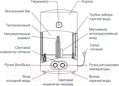 Накопительный водонагреватель Electrolux EWH 50 Magnum