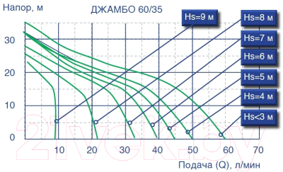 Поверхностный насос Джилекс Джамбо 60/35 П-К / 4011