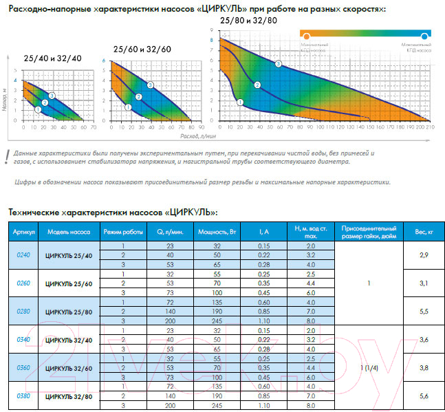Циркуляционный насос Джилекс Циркуль 32/80 / 3280