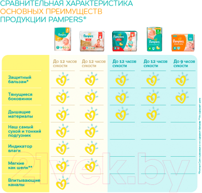 Подгузники детские Pampers Active Baby-Dry 3 Midi (174шт) - таблица преимуществ