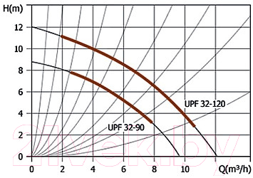 Циркуляционный насос Unipump UPF 32-120